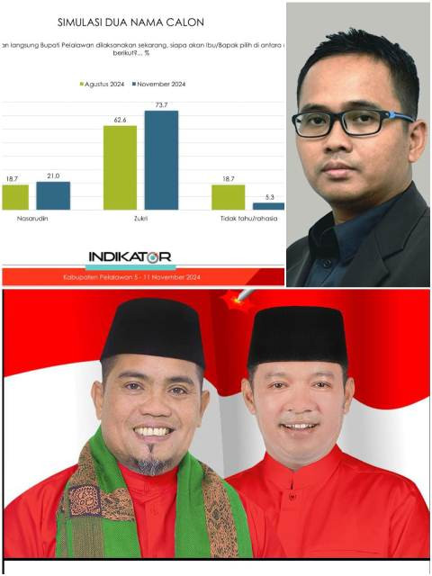 Survei Indikator untuk Pilbup Pelalawan 2024, Zukri-Husni Tamrin Unggul Jauh